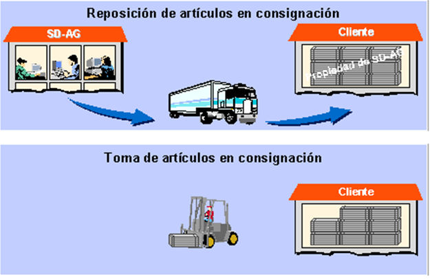 Консигнация что это. Консигнационный склад. Консигнационный склад примеры. Схема консигнационного склада. Консигнационный запас.