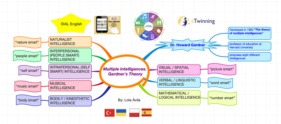 dial-english-different-intelligences-actively-learn-on-emaze