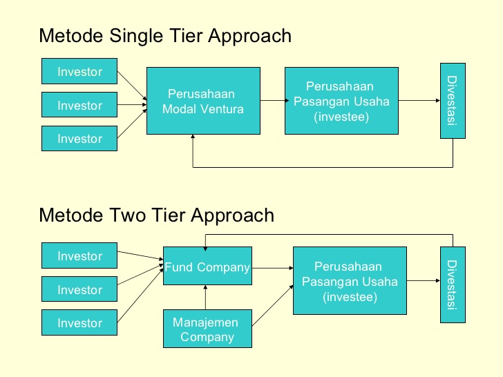 Two tier. Страны Tier 1 Tier 2 Tier 3. How to approach Investor for class Company. How to approach Investor for Tutoring Company. How to approach Investor for Education Company.