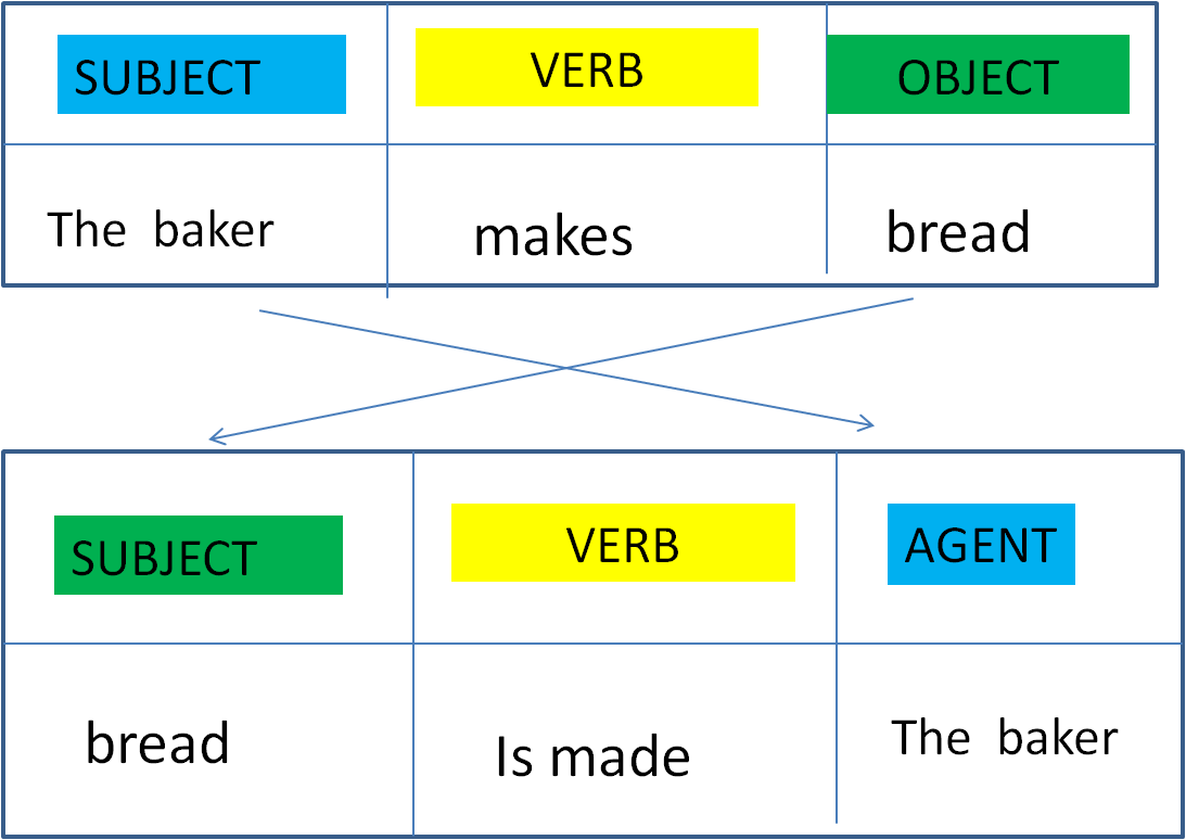 Present simple passive make. Subject verb object. passive voice present simple. active passive. passive voice test.