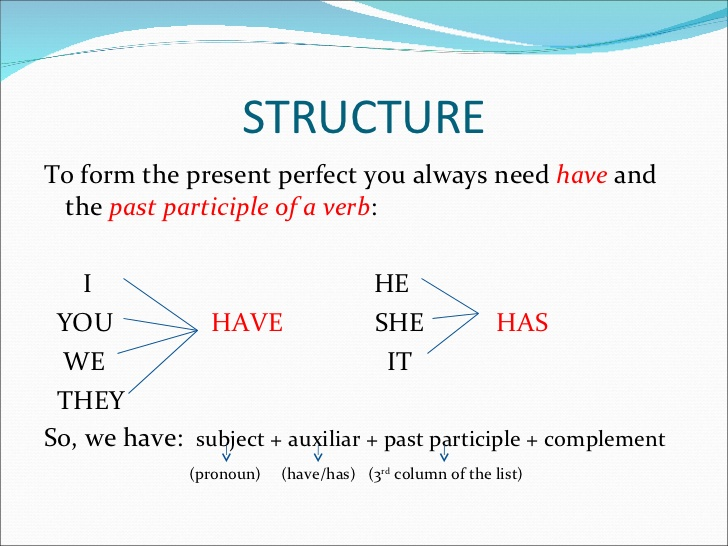 Present perfect c have. Present perfect simple образование. Present perfect правило 7 класс. Формула образования present perfect. Present perfect simple structure.