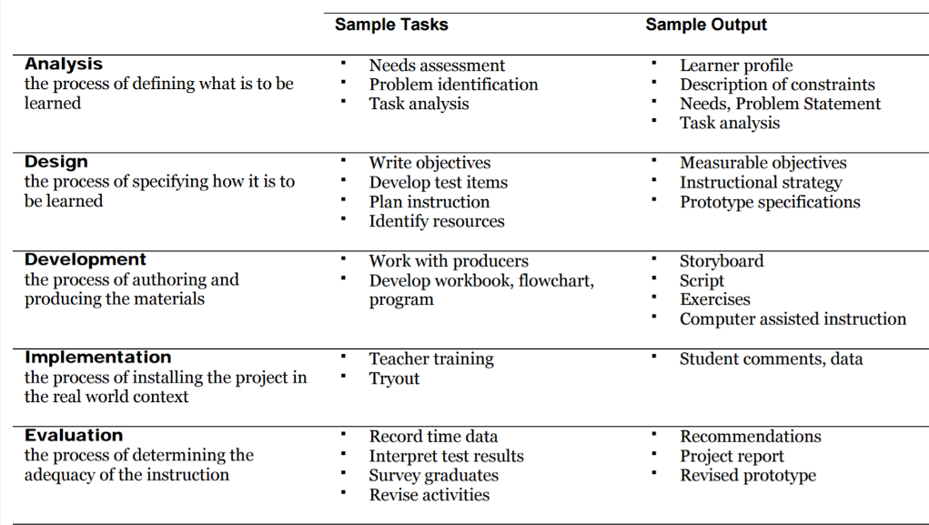 Sample task. Needs Analysis for English Learners. Needs Analysis. Addie. Sample Learner profile for teachers.