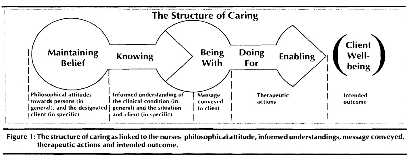 How do you integrate Jean Watson's theory of caring into nursing practice?