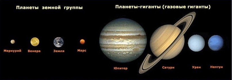 Сходство и различие планет. Солнечная система планеты земной группы планеты гиганты. Планеты земной группы планеты гиганты планеты карлики. Планеты земной группы с подписями. Земля Планета гигант.