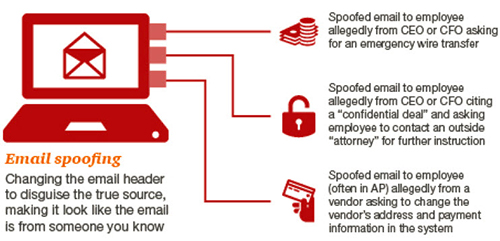 Resultado de imagen de EMAIL SPOOFING
