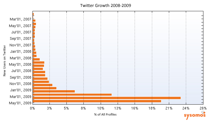 Профайл 2009. Times amount of subscribers
