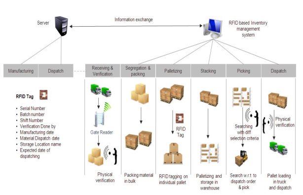 Rfp Inventory INVENTORY MANAGEMENT at emaze Presentation
