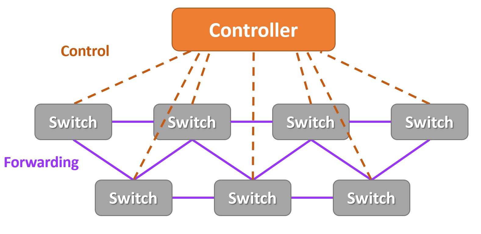 Network controller