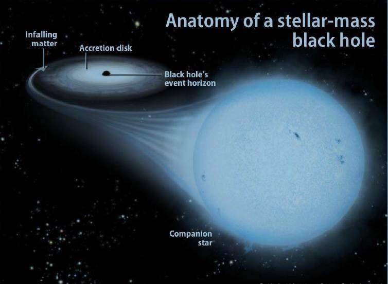 Stellar black. Stellar Black hole. Intermediate Black holes. Stellar Mass of Black hole. Binary Star classification.