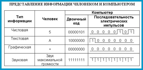 Это текст цифровые данные изображения звук графика таблицы и др