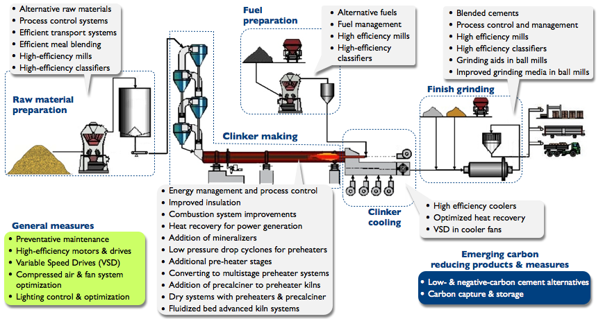 Raw materials перевод. Cement Production process. Technology product for Cement Manufacturing. Cement blending scheme. Optimize the fuel combustion process..