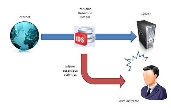 GitHub - iremclk/IDS_IPS_thesis_documentation: Intrusion Detection and Preventio