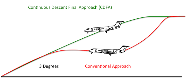 Approach appear. Cdfa авиация. cdfa approach что это. final approach fix. missed approach в авиации.