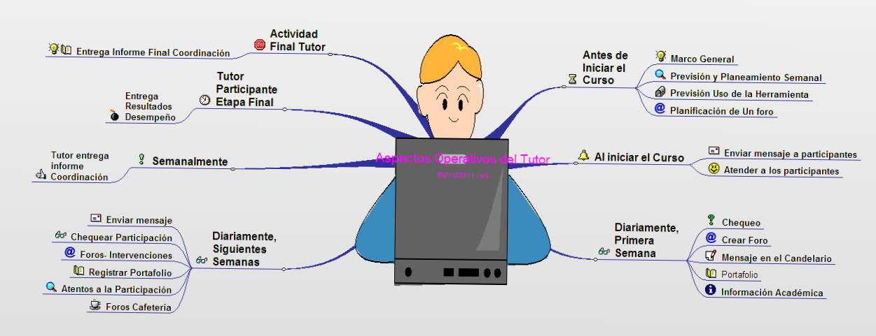 Resultado de imagen para rol Y FUNCIONES DEL MAESTRO EN LA EDUCACION VIRTUAL