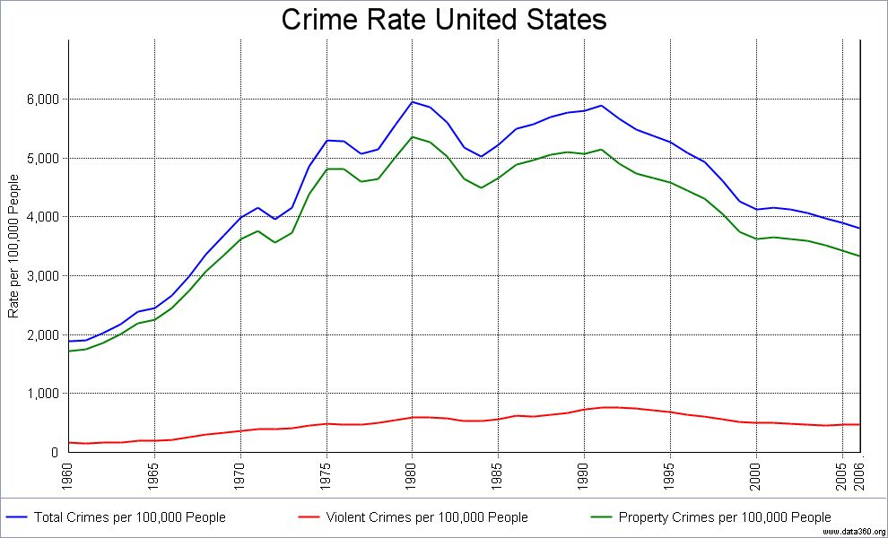 Rate usa. Crime rate. Crime rate USA. Crime rate in USA. USA Crime statistics.