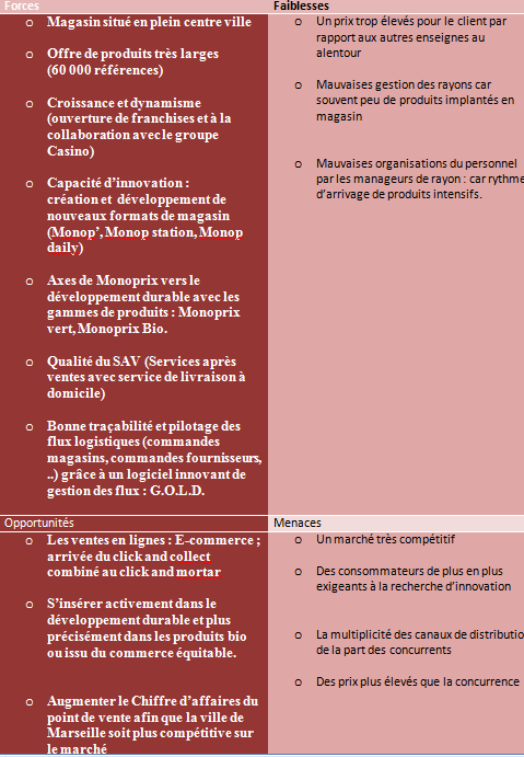 Analyse Swot Du Groupe Casino