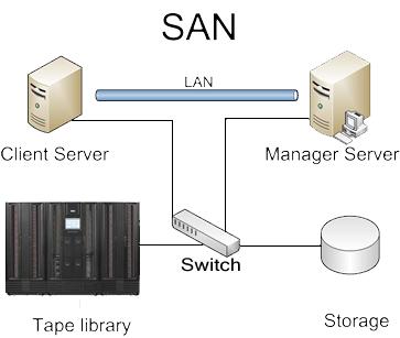 Resultado de imagen para red SAN