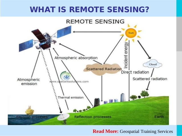 Remote sensing image. Remote Sensing. What is Remote Sensing. Дистанционное зондирование земли. Remote Sensing Journal.