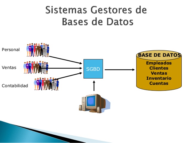 Sistema De Gestion De Base De Datos By Natarodriguez916 On Emaze