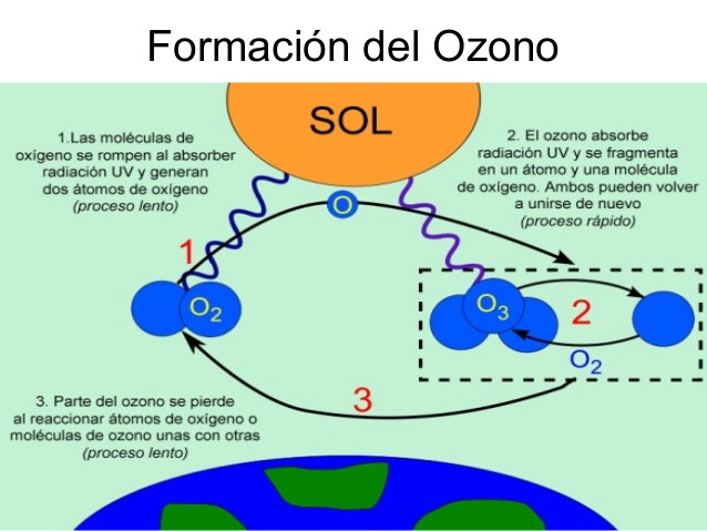 Resultado de imagen para ciclo del ozono