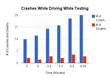 Texting And Driving Charts And Graphs