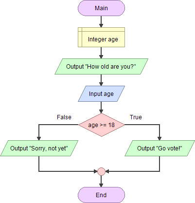 flowgorithm at emaze Presentation