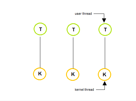Each thread. One to many many to one. simultaneous multithreading. one to many.