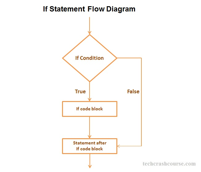 False code. Statements в программировании. Цикл while else. Block diagram c++. Flow diagram программирование.