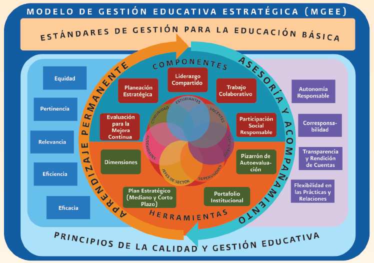 Modelo de Gestión Educativa at emaze Presentation