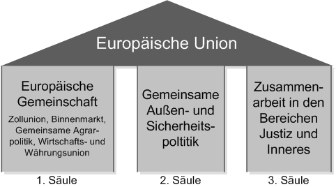 Aus den neuen bildeten sich die drei Säulen der EU. 