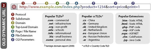 Top Level domain. SRU русские версии. URL Parts. Full name example. Full name code