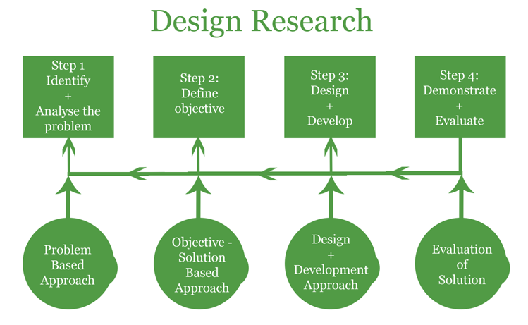 Design approaches. Research Design. Research Design примеры. Research Design and methodology. Дизайн исследования.