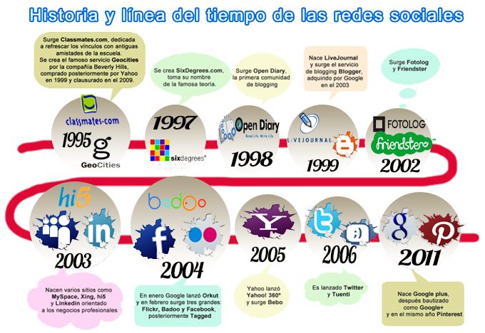 Resultado de imagen para historia de las redes sociales