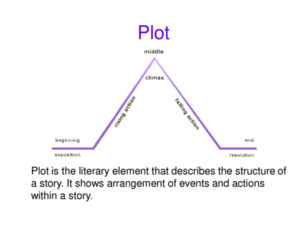 Story parts. Plot. Plot of the story. Plot elements. Literary elements.