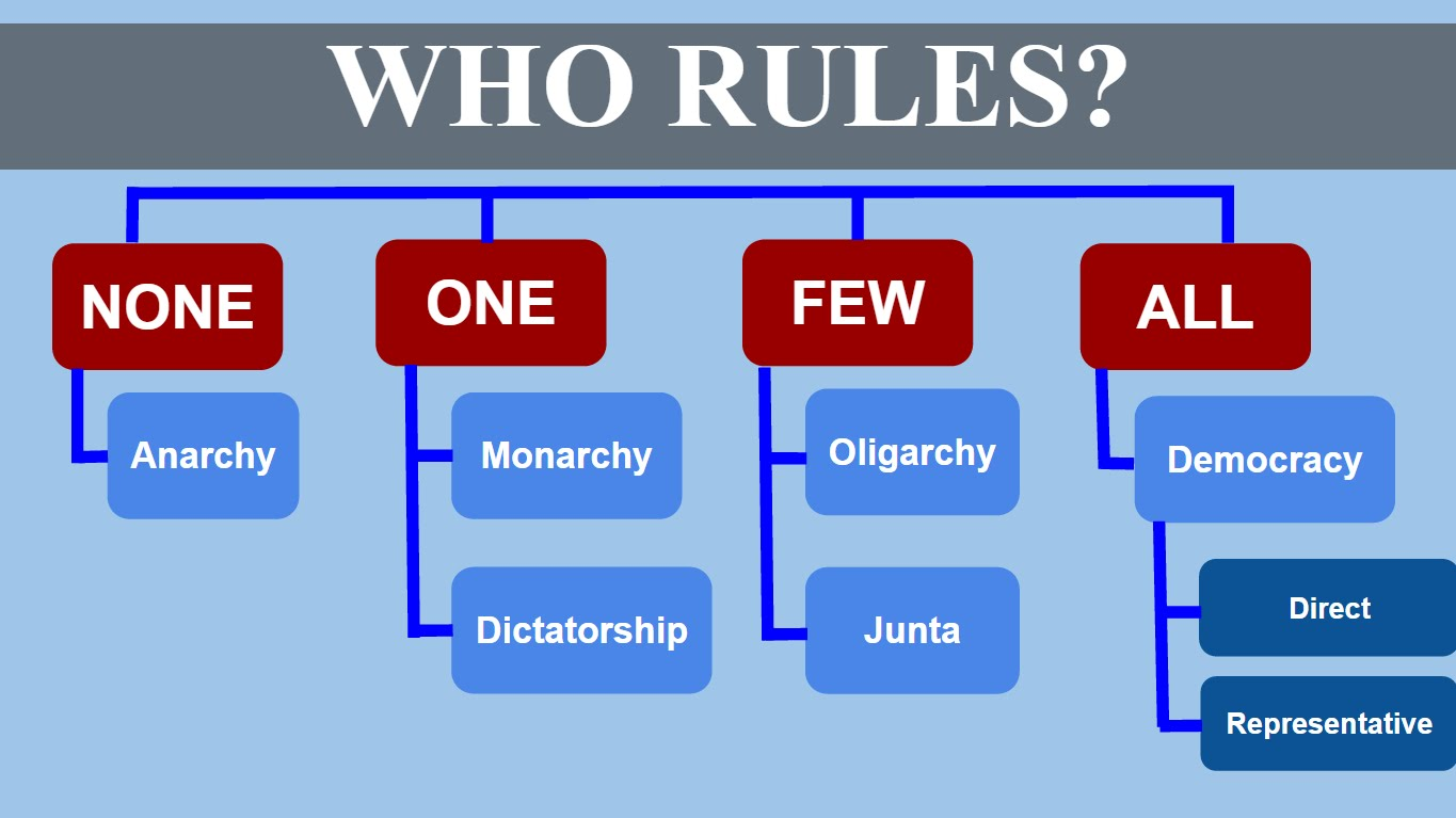 Who is none. Types of Systems of government. Forms of government. Types political System. Forms of political government.