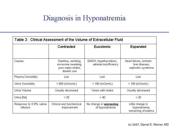 Hyponatremia in Elderly on emaze