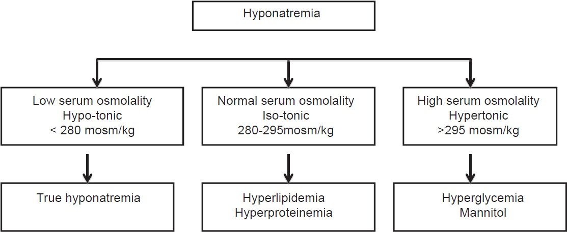 Hyponatremia Ddx