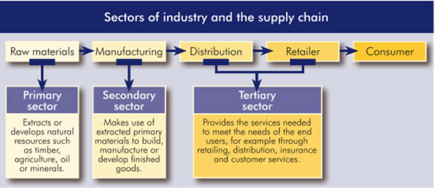 Raw materials supply. Ikea Supply Chain. Цепочка поставок икеа. Primary sector secondary sector and tertiary sector. Примеры customers and secondary.