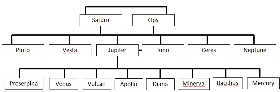 Roman God Neptune Family Tree