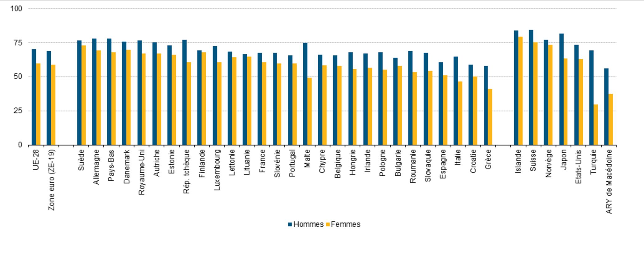 Les hommes femmes. Employment rate in Norway. Amount of self-employed in Europe 2021.