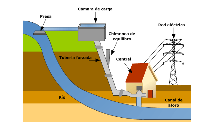 energía hidráulica at emaze Presentation