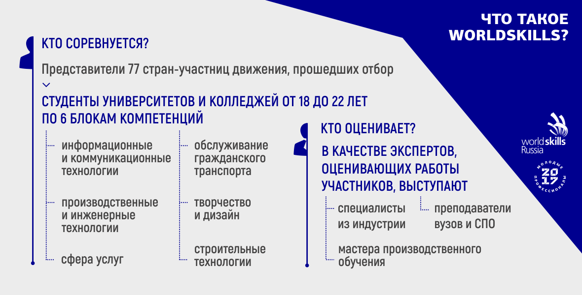 Какой возрастной диапазон охватывают проекты worldskills russia в городе москве 6 22