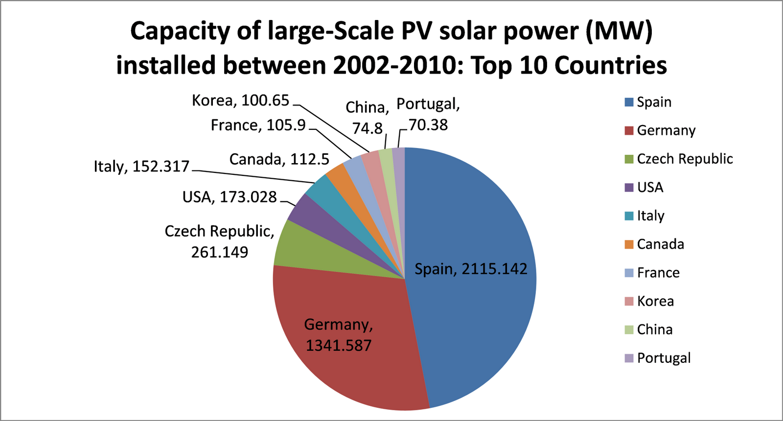 Large capacity. Solar Power Chart. Solar Energy statistics. Solar Power by Country. Canadian Solar доля рынка.