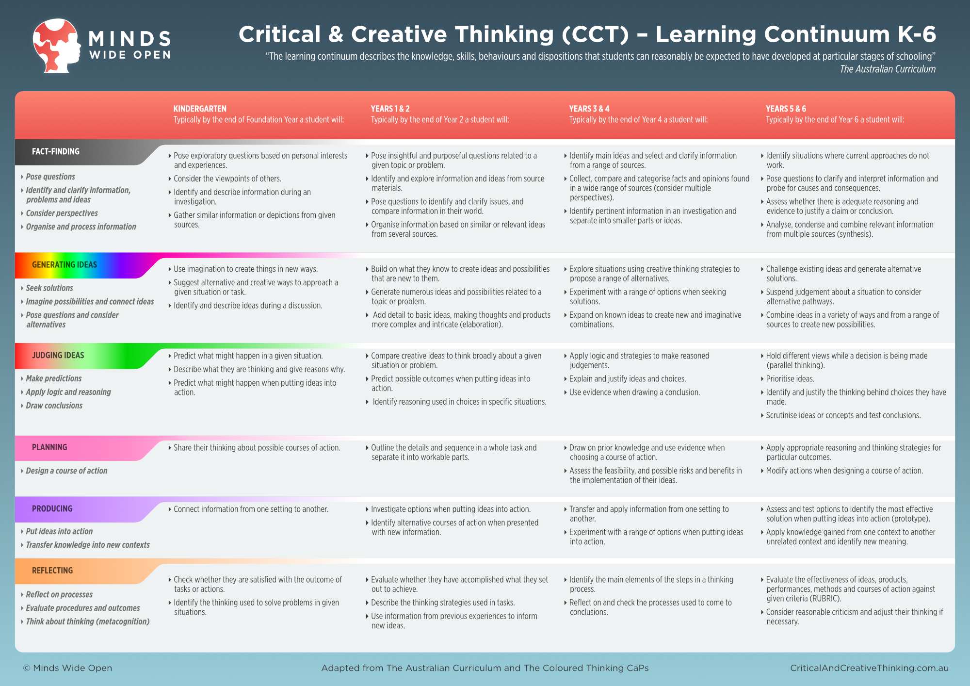 Method performed. Critical and Creative thinking. Creative thinking tasks. Questions about creativity. Creative thinking and critical thinking.