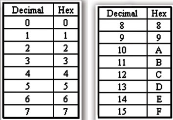 Resultado de imagen de sistema hexadecimal digitos