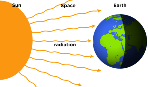 ILLUSTRATION of RADIATION