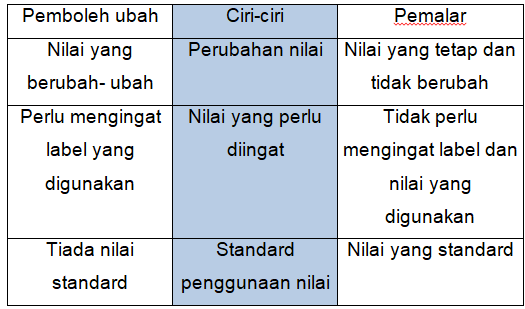 Pemboleh Ubah Dan Pemalar By Syafiq7071 On Emaze