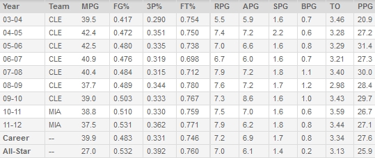 lebron james yearly stats