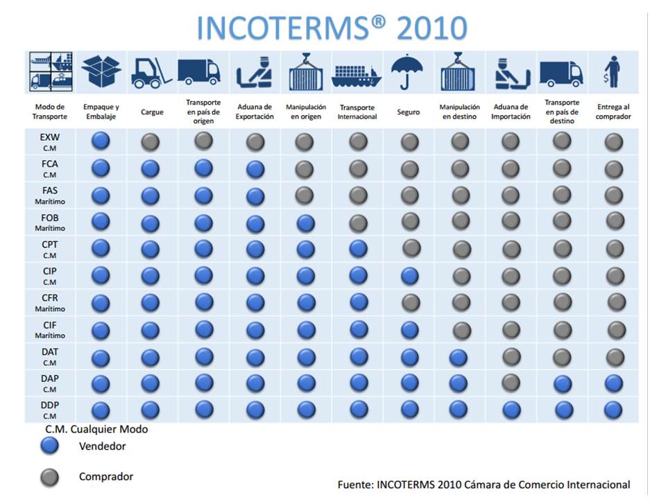 Incoterms 2024. Инкотермс. Инкотермс 2010. Дат Инкотермс. Dat Инкотермс это.