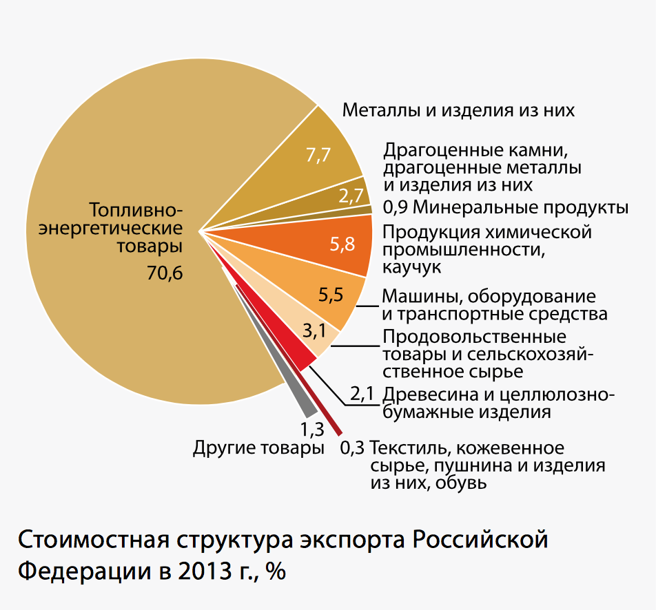 Сырьевые экспортеры. Топливно-энергетические товары. Топливо энергетические товары. Сырьевые энергетические товары. Экспортные природные ресурсы.